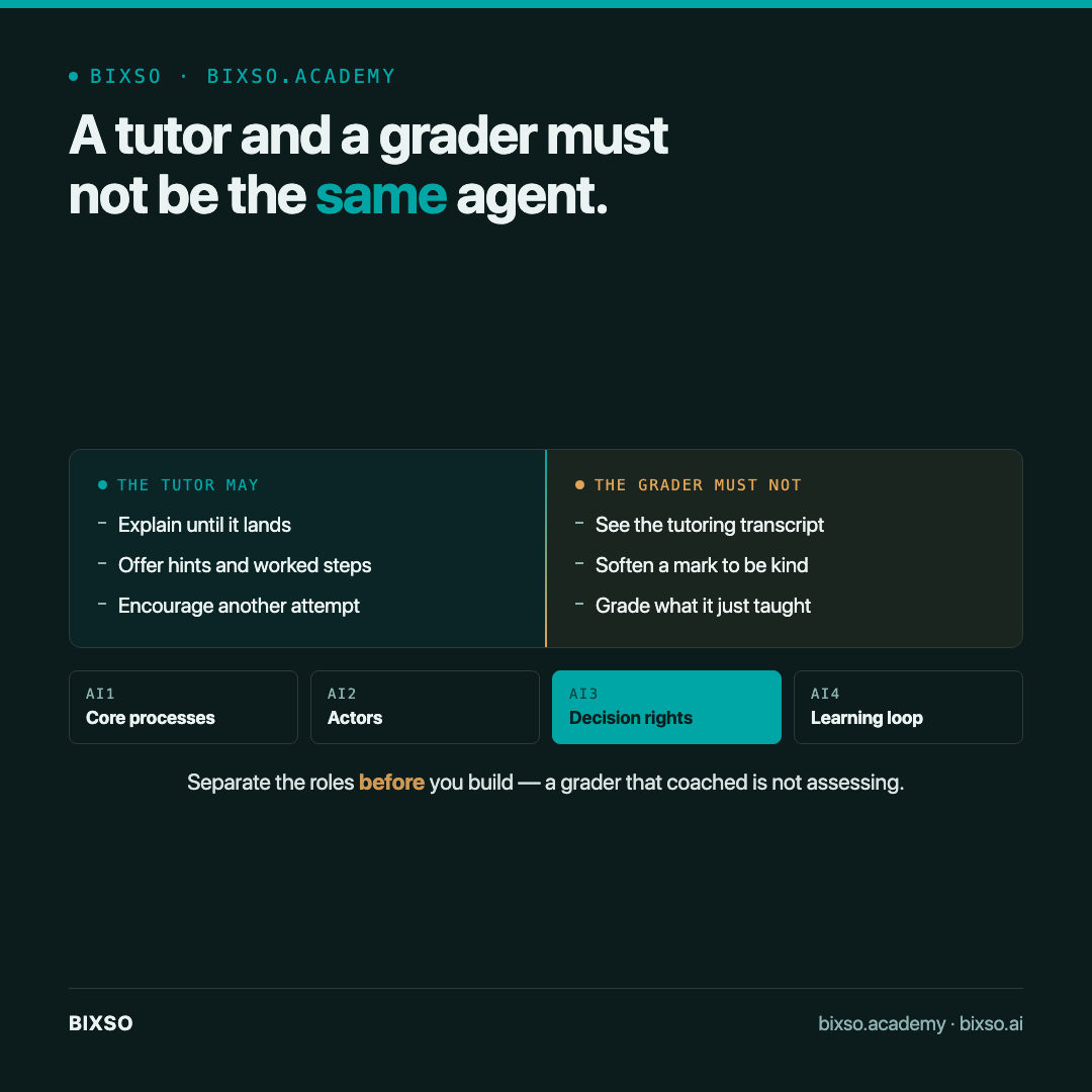 bixso.academy: an AI tutor and an AI grader that don't pretend to be the same agent