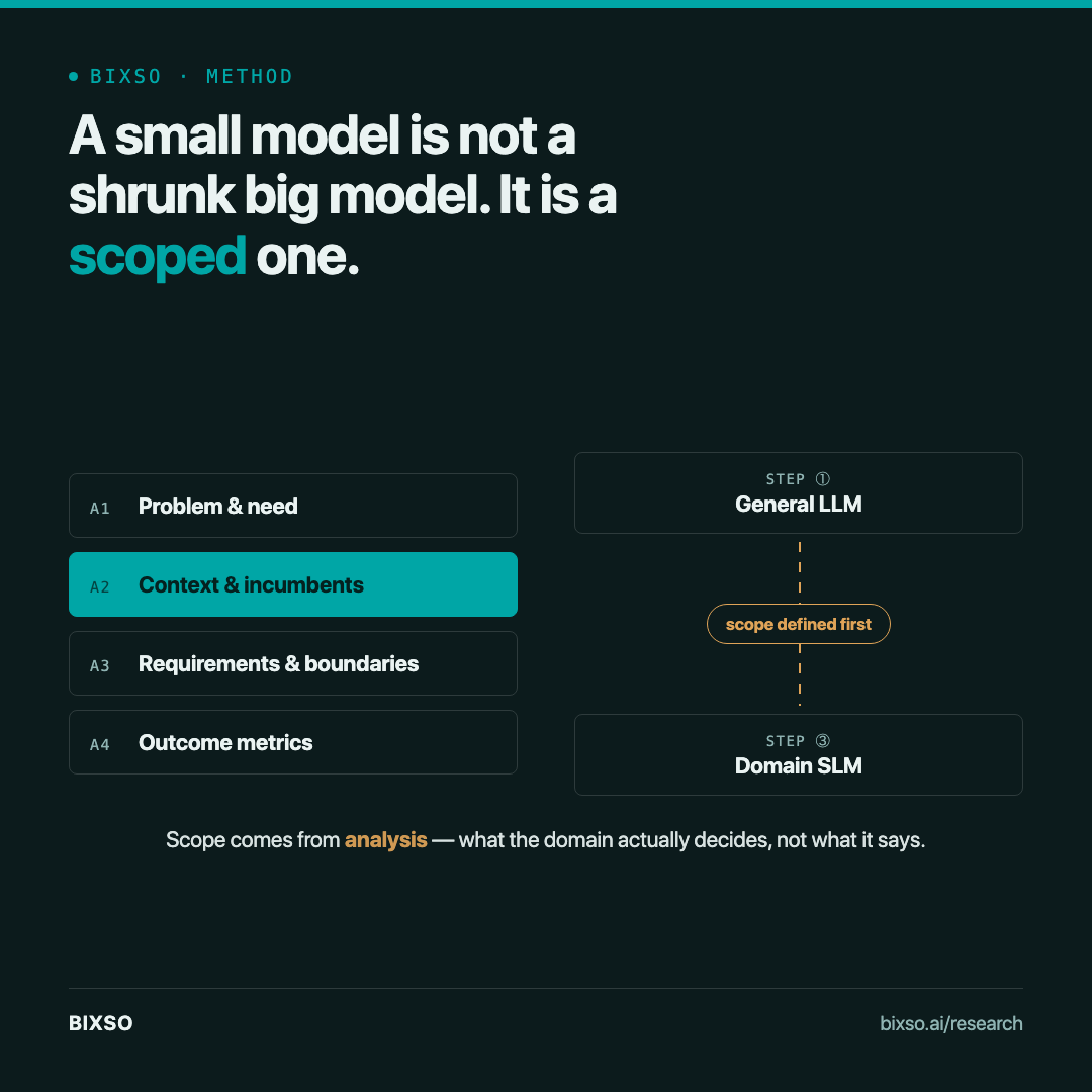How to build a domain-specific small language model for your business