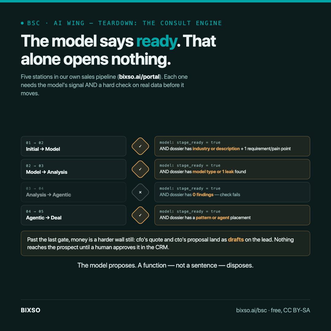 Our own sales AI doesn't get to decide when a conversation is ready to move on